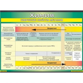 Таблица "Химические свойства металлов" (винил, 70*100)